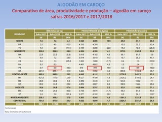 ALGODÃO EM CAROÇO
Comparativo de área, produtividade e produção – algodão em caroço
safras 2016/2017 e 2017/2018
 