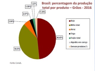 Brasil: percentagem da produção
total por produto – Grãos - 2016
 