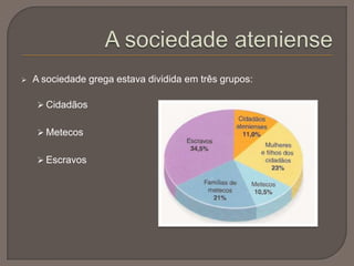  A sociedade grega estava dividida em três grupos:
 Cidadãos
 Metecos
 Escravos
 