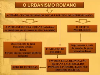 O URBANISMO ROMANO
A CIDADE, CENTRO ECONÓMICO, SOCIAL E POLÍTICO DO IMPÉRIO ROMANO

A INFRAESTRUTURA URBANA (solucionar
os problemas que decorrem de viver na cidade)

abastecimento de água
transporte urbano
defesa
Forum: praças e espaços públicos
mercados

REDE DE ESTRADAS

FUNDACÃO DE
CIDADES

O EFEITO
PSICOLÓGICO

impressionar o resto
do mundo, de quem
se sentem donos

FAVORECER A COLONIZAÇÃO
HUMANA E MATERIAL DO
IMPÉRIO E POSSIBILITAR O SEU
DOMINIO POLÍTICO

 