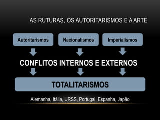 AS RUTURAS, OS AUTORITARISMOS E A ARTE


Autoritarismos      Nacionalismos         Imperialismos



CONFLITOS INTERNOS E EXTERNOS

                 TOTALITARISMOS
     Alemanha, Itália, URSS, Portugal, Espanha, Japão
 