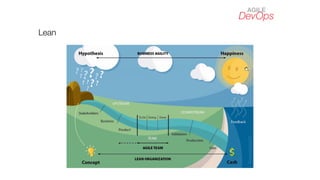 DevOps
AGILE
Lean
 