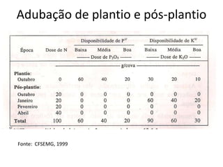 Adubação de plantio e pós-plantio
Fonte: CFSEMG, 1999
 