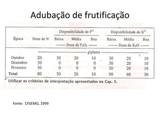 Adubação de frutificação
Fonte: CFSEMG, 1999
 