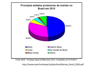 http://www.cnpmf.embrapa.br/planilhas/Mamao_Brasil_2010.pdf
 
