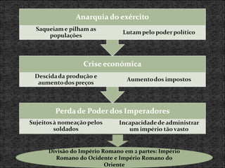 Crise  ecoa:  Divisão do Império Romano em 2 partes: Império Romano do Ocidente e Império Romano do Oriente 