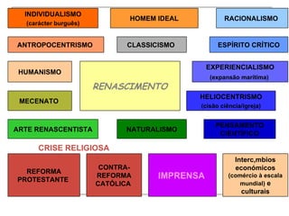 INDIVIDUALISMO
                              HOMEM IDEAL           RACIONALISMO
  (carácter burguês)


ANTROPOCENTRISMO              CLASSICISMO         ESPÍRITO CRÍTICO


                                                EXPERIENCIALISMO
 HUMANISMO
                                                (expansão marítima)
                       RENASCIMENTO
                                            HELIOCENTRISMO
 MECENATO
                                            (cisão ciência/igreja)


                                                  PENSAMENTO
ARTE RENASCENTISTA           NATURALISMO
                                                   CIENTÍFICO

      CRISE RELIGIOSA
                                                        Intercâmbios
                        CONTRA-                         económicos
  REFORMA
PROTESTANTE
                       REFORMA       IMPRENSA        (comércio à escala
                       CATÓLICA                         mundial) e
                                                          culturais
 