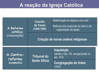 A reação da Igreja Católica


                 Concílio    Reafirmação do dogma e do culto
                de Trento    Reforma dos costumes do clero e da
A Reforma      (1545-1563)      organização da Igreja
   católica
(renovação)
                  Criação de novas ordens religiosas

                              Inquisição
A Contra-     Tribunal do
                              (desde o séc. XII, reorganizada no
                              séc. XVI)
 reforma      Santo Ofício
 (combate)                    Congregação do Índex
                              (1543)
 