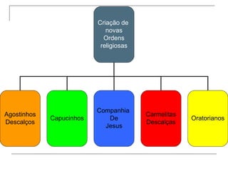 Criação de
                             novas
                            Ordens
                           religiosas




                          Companhia
Agostinhos                              Carmelitas
             Capucinhos      De                      Oratorianos
Descalços                               Descalças
                            Jesus
 