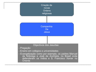 Criação de
                      novas
                     Ordens
                    religiosas




                   Companhia
                      De
                     Jesus




            Objectivos dos Jesuítas:
- Pregação
- Ensino em colégios e universidades
- Evangelização como por exemplo, os padres Manuel
    da Nóbrega e José de Anchieta, no Brasil onde
    defenderam os índios e S. Francisco Xavier no
    Oriente
 