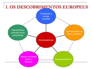 1. OS DESCOBRIMENTOS EUROPEUS
                              Comércio à
                                escala
                               mundial




  Intercâmbios
                                                       Conhecimento do
 culturais entre
                                                        Globo terrestre
   continentes

                             Consequências




           Novos conceitos
              sobre o                        Experiencialismo
              Homem
 