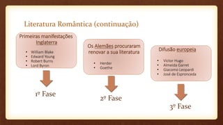 Literatura Romântica (continuação)
Primeiras manifestações
Inglaterra
• William Blake
• Edward Young
• Robert Burns
• Lord Byron
Os Alemães procuraram
renovar a sua literatura
• Herder
• Goethe
Difusão europeia
• Victor Hugo
• Almeida Garret
• Giacomo Leopardi
• José de Espronceda
1º Fase
2º Fase
3º Fase
 