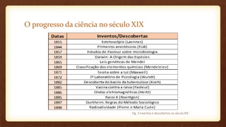 O progresso da ciência no século XIX
Fig. 3 Inventos e descobertas no século XIX
 
