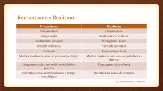 Romantismo x Realismo
Romantismo Realismo
Subjetividade Objetividade
Imaginação Realidade circundante
Sentimento, emoção Inteligência, razão
Verdade individual Verdade universal
Fantasia Factos observáveis
Mulher idealizada, anjo de pureza e perfeição Mulher mostrada com as suas qualidades e
defeitos
Linguagem culta, em estilo metafórico e
poético
Linguagem culta e direta
Narrativa lenta, acompanhando o tempo
psicológico
Narrativa de ação e de aventura
Fig. 56 Romantismo x Realismo
 