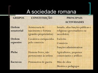 A sociedade romana
GRUPOS

CONSTITUIÇÃO

PRINCIPAIS
ACTIVIDADES

Ordem
senatorial

Aristocracia de
nascimento e fortuna
(grandes proprietários)

Senado, altas funções públicas e
religiosas (governadores ou
sacerdotes)

Ordem
equestre

Cavaleiros enriquecidos Exército
pelo comércio
Comércio
Funções administrativas

Plebe

Homens livres, não
pertencentes às ordens

Agricultores, pequenos
comerciantes e artífices

Escravos

Prisioneiros de guerra

Mão-de-obra
Mestres e pedagogos

 
