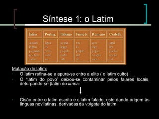 Síntese 1: o Latim

Mutação do latim:
O latim refina-se e apura-se entre a elite ( o latim culto)
O “latim do povo” deixou-se contaminar pelos falares locais,
deturpando-se (latim do limes)

-

Cisão entre o latim escrito e o latim falado, este dando origem às
línguas novilatinas, derivadas da vulgata do latim

 