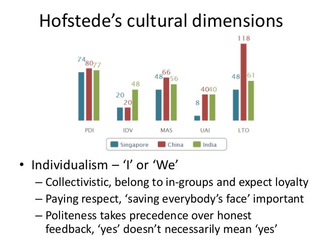 hofstede cultural dimensions in singapore Cultural differences singapore trompenaars dimensions hofstede dimensions conclusion singapore what is one of the biggest cultural difference between. hofstede cultural dimensions in singapore Cultural differences singapore trompenaars dimensions hofstede dimensions conclusion singapore what is one of the biggest cultural difference between.