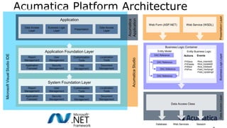 Acumatica Platform Architecture
Application
AcumaticaStudio
Acumatica
Application
MicrosoftVisualStudioIDE
Data Access
Layer
Business Logic
Layer
Presentation
Data Access
Layer
System Foundation Layer
Report
Management
User
Management
Customization
Tools
Localization
Tools
Application
Frameset
Security
Management
Help
Management
Document
Management
Application Foundation Layer
Report
Management
Localization
Tools
Application
Frameset
Security
Management
Help
Management
Document
Management
Customization
Tools
User
Management
Web Form (ASP.NET) Web Service (WSDL)
Business Logic Container
Data Access Class
Database Web Services Session
BusinessLogicLayerPresentationLayerDataAccessLayer
Entity Model Entity Business Logic
DAC Reference
DAC Reference
DAC Reference
DAC Reference
Actions
-PXSave
-PXDelete
-PXNext
-PXPrev
Events
-Row_Inserted0
-Row_Updated0
-Row_Deleted0
-Field_Verifying0
-Field_Updating0
 
