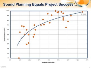Sound Planning Equals Project Success…
                                100%

                                                                                                          R² = 0.603
                                90%


                                80%


                                70%
     Finish Compliance Index™




                                60%


                                50%


                                40%


                                30%


                                20%


                                10%


                                 0%
                                       0%   10%   20%   30%            40%              50%   60%   70%            80%
                                                              Schedule Quality Index™


5/8/2012                                                                                                                 17
 