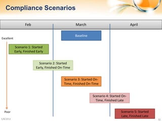 Compliance Scenarios

                   Feb                               March                                April

                                                     Baseline
Excellent

            Scenario 1: Started
            Early, Finished Early


                             Scenario 2: Started
                           Early, Finished On-Time


                                             Scenario 3: Started On-
                                             Time, Finished On-Time


                                                                Scenario 4: Started On-
                                                                  Time, Finished Late


  Poor                                                                             Scenario 5: Started
                                                                                   Late, Finished Late
5/8/2012                                                                                                 32
 