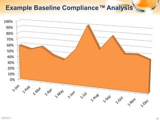 Example Baseline Compliance™ Analysis
  100%
   90%
   80%
   70%
   60%
    50%
    40%
    30%
    20%
    10%
      0%




5/8/2012                                   34
 