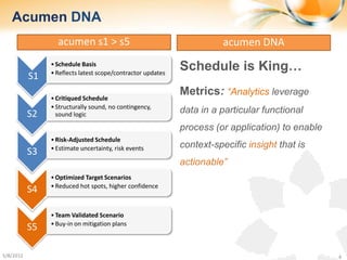 Acumen DNA
                  acumen s1 > s5                                        acumen DNA
                • Schedule Basis
                • Reflects latest scope/contractor updates
                                                             Schedule is King…
           S1

                • Critiqued Schedule
                                                             Metrics: “Analytics leverage
                • Structurally sound, no contingency,
           S2     sound logic
                                                             data in a particular functional
                                                             process (or application) to enable
                • Risk-Adjusted Schedule
                • Estimate uncertainty, risk events          context-specific insight that is
           S3
                                                             actionable”
                • Optimized Target Scenarios
                • Reduced hot spots, higher confidence
           S4

                • Team Validated Scenario
                • Buy-in on mitigation plans
           S5

5/8/2012                                                                                          4
 