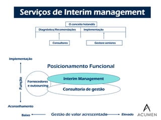 Serviços de Interim management
                                         O   conceito holandês

                    Diagnóstico/Recomendações       Implementação




                              Consultores                   Gestore seniores




Implementação

                        Posicionamento                   Funcional

                                      Interim Management
     Função




              Fornecedores
              e outsourcing
                                      Consultoria de gestão



Aconselhamento

         Baixo                Gestão de valor acrescentado                       Elevado
 