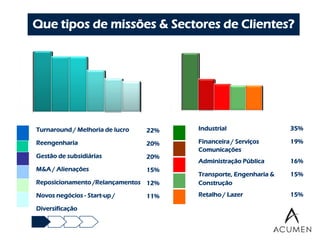 Que tipos de missões & Sectores de Clientes?




Turnaround /     Melhoria de lucro   22%   Industrial                 35%


Reengenharia                         20%   Financeira /
                                                        Serviços         19%
                                             Comunicações
Gestão de   subsidiárias             20%
                                             Administração Pública      16%
M&A /   Alienações                   15%
                                             Transporte, Engenharia &   15%
Reposicionamento /Relançamentos 12%        Construção

Novos negócios -    Start-up /       11%   Retalho /    Lazer         15%

Diversificação
 