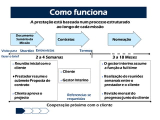 Como funciona
                     A prestação está baseada num processo estruturado
                                  ao longo de cada missão

            Documento
            Sumário da               Contratos                        Nomeação
              Missão

Visita para Shortlist Entrevistas                  Termos

fazer o brief            2 a 4 Semanas                                3 a 18 Meses
           Reunião inicial com o                                O gestor interino assume
            cliente                                               a função a full time
                                         Cliente
        Prestador resume e                                      Realização de reuniões
         submete Proposta de             Gestor Interino         semanais entre o
         contrato                                                 prestador e o cliente

           Cliente aprova o                Referencias se       Revisão mensal do
            projecto                        requeridas            progresso junto do cliente

                               Cooperação próximo com o cliente
 
