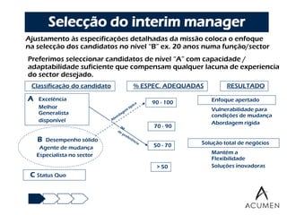 Selecção do interim manager
Ajustamento às especificações detalhadas da missão coloca o enfoque
na selecção dos candidatos no nível “B” ex. 20 anos numa função/sector
Preferimos seleccionar candidatos de nível “A” com capacidade /
adaptabilidade suficiente que compensam qualquer lacuna de experiencia
do sector desejado.
Classificação     do candidato   %   ESPEC. ADEQUADAS            RESULTADO

A    Excelência
                                         90   - 100          Enfoque apertado
     Melhor                                                •   Vulnerabilidade para
     Generalista                                               condições de mudança
     disponível                                            •   Abordagem rígida
                                         70   - 90

    B Desempenho sólido
                                          50 - 70         Solução total de negócios
     Agente de mudança
    Especialista no sector
                                                           •   Mantém a
                                                               Flexibilidade
                                          >   50          •   Soluções inovadoras
C Status Quo
 
