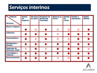 Serviços interinos
    Práticas      Gestor     Serviços   Programa de   Start-up ou   Gestão   Fusões e     Saídas
                  de         de apoio   Mentoring     Fecho         de       Aquisições   Súbitas
                  projecto              Coaching                    crises
Sectores

Banca e Seguros



Indústrias


Farmacêuticas


Distribuição e
Retalho

Empresas de
dimensão média

Tecnologias e
Telecom
Governamentais




                                                                             4
 