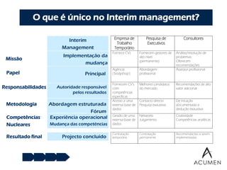 O que é único no Interim management?

                                                  Empresa de           Pesquisa de             Consultores
                           Interim
                                                   Trabalho             Executivos
                         Management               Temporário
                                                 Fornece CVs       Fornecem gestores de   Análise/resolução de
                          Implementação da                         alto nível             problemas
 Missão                                                            (permanente)           Oferecem
                                 mudança                                                  recomendações
                                                 Agência           Abordagem              Assessor profissional
 Papel                              Principal    ('bodyshop')      profissional

                                                 Fornecem CV's     Melhores candidatos    Recomendações de alto
Responsabilidades      Autoridade responsável    com               do mercado             valor adicional
                              pelos resultados   competências
                                                 específicas
                                                 Acesso a uma      Contacto directo       De intuição
 Metodologia        Abordagem estruturada        extensa base de   Pesquisa exaustiva     documentada a
                                                 dados                                    dedução exaustiva
                                    Fórum
                                                 Gestão de uma     Networks               Criatividade
 Competências       Experiência operacional      extensa base de   Julgamento             Competências analíticas
 Nucleares          Mudança das competências     dados

                                                 Contratação       Contratação            Recomendações a serem
 Resultado final         Projecto concluído      temporária        permanente             implementadas
 