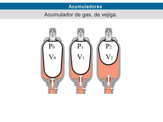 Acumuladores
Acumulador de gas, de vejiga.
0
0
V
P
2
2
V
P
1
1
V
P
 