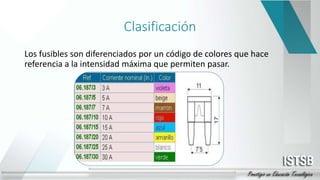Clasificación
Los fusibles son diferenciados por un código de colores que hace
referencia a la intensidad máxima que permiten pasar.
 