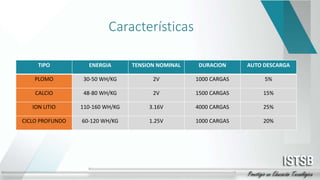 Características
TIPO ENERGIA TENSION NOMINAL DURACION AUTO DESCARGA
PLOMO 30-50 WH/KG 2V 1000 CARGAS 5%
CALCIO 48-80 WH/KG 2V 1500 CARGAS 15%
ION LITIO 110-160 WH/KG 3.16V 4000 CARGAS 25%
CICLO PROFUNDO 60-120 WH/KG 1.25V 1000 CARGAS 20%
 
