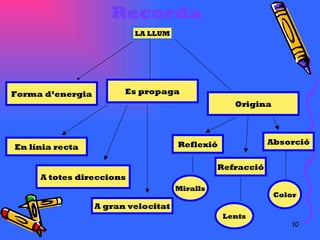 Recorda LA LLUM Forma d’energia Es propaga En línia recta A totes direccions A gran velocitat Origina Reflexió Refracció Absorció Lents Color Miralls 