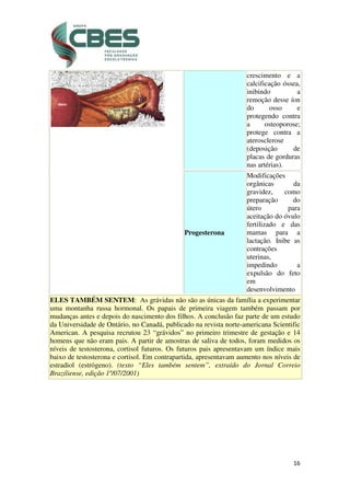 16
crescimento e a
calcificação óssea,
inibindo a
remoção desse íon
do osso e
protegendo contra
a osteoporose;
protege contra a
aterosclerose
(deposição de
placas de gorduras
nas artérias).
Progesterona
Modificações
orgânicas da
gravidez, como
preparação do
útero para
aceitação do óvulo
fertilizado e das
mamas para a
lactação. Inibe as
contrações
uterinas,
impedindo a
expulsão do feto
em
desenvolvimento
ELES TAMBÉM SENTEM: As grávidas não são as únicas da família a experimentar
uma montanha russa hormonal. Os papais de primeira viagem também passam por
mudanças antes e depois do nascimento dos filhos. A conclusão faz parte de um estudo
da Universidade de Ontário, no Canadá, publicado na revista norte-americana Scientific
American. A pesquisa recrutou 23 “grávidos” no primeiro trimestre de gestação e 14
homens que não eram pais. A partir de amostras de saliva de todos, foram medidos os
níveis de testosterona, cortisol futuros. Os futuros pais apresentavam um índice mais
baixo de testosterona e cortisol. Em contrapartida, apresentavam aumento nos níveis de
estradiol (estrógeno). (texto “Eles também sentem”, extraído do Jornal Correio
Braziliense, edição 1º/07/2001)
 