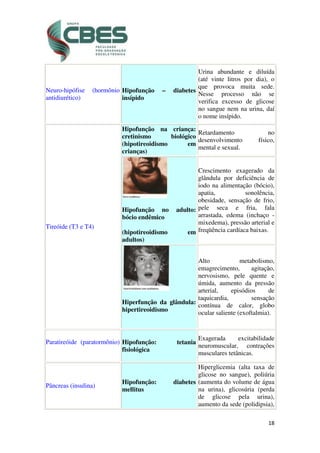 18
Neuro-hipófise (hormônio
antidiurético)
Hipofunção – diabetes
insípido
Urina abundante e diluída
(até vinte litros por dia), o
que provoca muita sede.
Nesse processo não se
verifica excesso de glicose
no sangue nem na urina, daí
o nome insípido.
Tireóide (T3 e T4)
Hipofunção na criança:
cretinismo biológico
(hipotireoidismo em
crianças)
Retardamento no
desenvolvimento físico,
mental e sexual.
Hipofunção no adulto:
bócio endêmico
(hipotireoidismo em
adultos)
Crescimento exagerado da
glândula por deficiência de
iodo na alimentação (bócio),
apatia, sonolência,
obesidade, sensação de frio,
pele seca e fria, fala
arrastada, edema (inchaço -
mixedema), pressão arterial e
freqüência cardíaca baixas.
Hiperfunção da glândula:
hipertireoidismo
Alto metabolismo,
emagrecimento, agitação,
nervosismo, pele quente e
úmida, aumento da pressão
arterial, episódios de
taquicardia, sensação
contínua de calor, globo
ocular saliente (exoftalmia).
Paratireóide (paratormônio) Hipofunção: tetania
fisiológica
Exagerada excitabilidade
neuromuscular, contrações
musculares tetânicas.
Pâncreas (insulina)
Hipofunção: diabetes
mellitus
Hiperglicemia (alta taxa de
glicose no sangue), poliúria
(aumenta do volume de água
na urina), glicosúria (perda
de glicose pela urina),
aumento da sede (polidipsia),
 