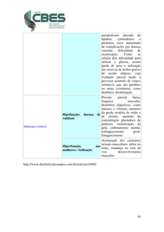 19
metabolismo alterado de
lipídios, carboidratos e
proteínas, risco aumentado
de complicações por doença
vascular, dificuldade de
cicatrização. Como as
células têm dificuldade para
utilizar a glicose, ocorre
perda de peso e utilização
das reservas de ácidos graxos
do tecido adiposo, cuja
oxidação parcial tende a
provocar acúmulo de corpos
cetônicos, que são perdidos
na urina (cetonúria), coma
diabético, desidratação.
Adrenais (córtex)
Hipofunção: doença de
Addison
Pressão arterial baixa,
fraqueza muscular,
distúrbios digestivos, como
náuseas e vômitos, aumento
da perda urinária de sódio e
de cloreto, aumento da
concentração plasmática de
potássio, melanização da
pele, embotamento mental,
enfraquecimento geral.
Emagrecimento.
Hiperfunção, nas
mulheres: virilização
Acentuação dos caracteres
sexuais masculinos: pêlos no
rosto, mudança no tom de
voz, desenvolvimento
muscular.
http://www.drashirleydecampos.com.br/noticias/24082
 