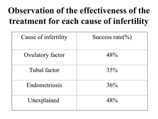 Observation of the effectiveness of the
treatment for each cause of infertility
Cause of infertility Success rate(%)
Ovulatory factor 48%
Tubal factor 35%
Endometriosis 36%
Unexplained 48%
 