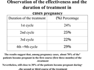 Observation of the effectiveness and the
duration of treatment in
cases pregnancy
Duration of the treatment Percentage
)%(
1st cycle 24%
2nd cycle 25%
3rd cycle 22%
4th –9th cycle 29%
•
The results suggest that, among pregnancy cases, about 70% of the
patients became pregnant in the first course (first three months) of the
treatment
.
•
Nevertheless, still close to 30% of the patients became pregnant during
the second or third course of the treatment
.
 