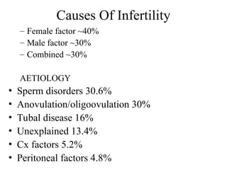 Causes Of Infertility
– Female factor ~40%
– Male factor ~30%
– Combined ~30%
AETIOLOGY
• Sperm disorders 30.6%
• Anovulation/oligoovulation 30%
• Tubal disease 16%
• Unexplained 13.4%
• Cx factors 5.2%
• Peritoneal factors 4.8%
 