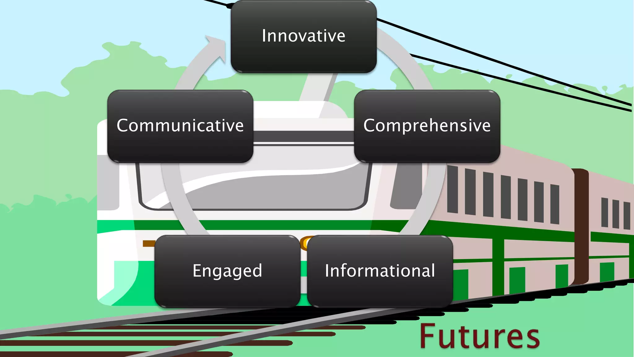 Innovative 
Comprehensive 
Communicative 
Engaged Informational 
 