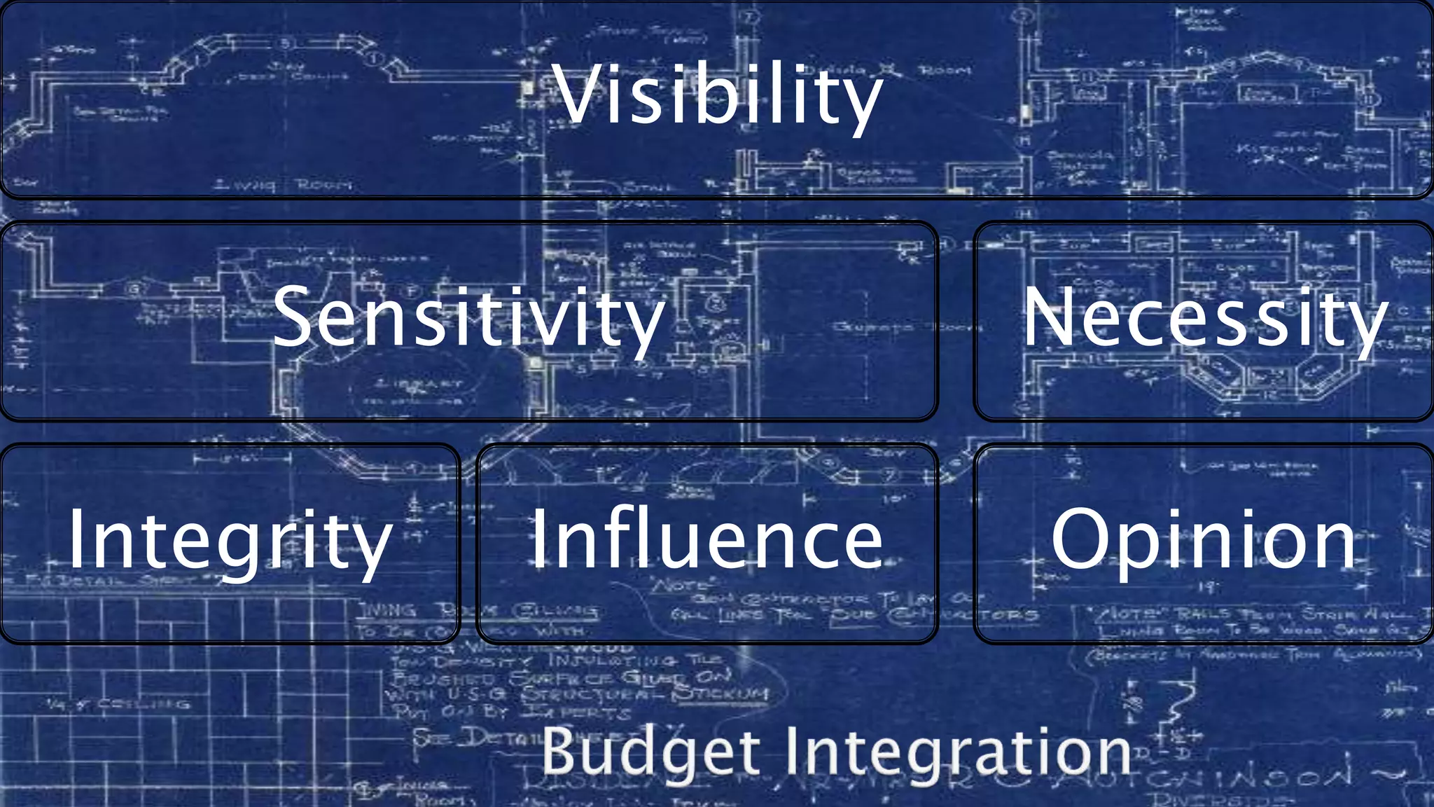 Visibility 
Sensitivity 
Integrity Influence 
Necessity 
Opinion 
 