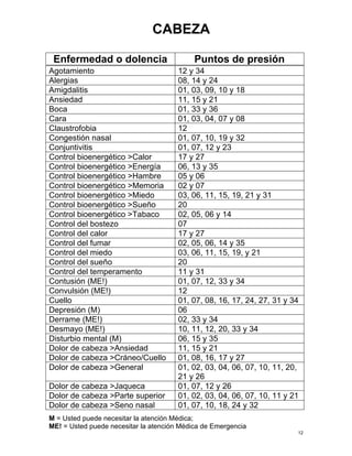 CABEZA 
Enfermedad o dolencia Puntos de presión 
Agotamiento 
12 y 34 
Alergias 
08, 14 y 24 
Amigdalitis 
01, 03, 09, 10 y 18 
Ansiedad 
11, 15 y 21 
Boca 
01, 33 y 36 
Cara 
01, 03, 04, 07 y 08 
Claustrofobia 
12 
Congestión nasal 
01, 07, 10, 19 y 32 
Conjuntivitis 
01, 07, 12 y 23 
Control bioenergético >Calor 
17 y 27 
Control bioenergético >Energía 
06, 13 y 35 
Control bioenergético >Hambre 
05 y 06 
Control bioenergético >Memoria 
02 y 07 
Control bioenergético >Miedo 
03, 06, 11, 15, 19, 21 y 31 
Control bioenergético >Sueño 
20 
Control bioenergético >Tabaco 
02, 05, 06 y 14 
Control del bostezo 
07 
Control del calor 
17 y 27 
Control del fumar 
02, 05, 06, 14 y 35 
Control del miedo 
03, 06, 11, 15, 19, y 21 
Control del sueño 
20 
Control del temperamento 
11 y 31 
Contusión (ME!) 
01, 07, 12, 33 y 34 
Convulsión (ME!) 
12 
Cuello 
01, 07, 08, 16, 17, 24, 27, 31 y 34 
Depresión (M) 
06 
Derrame (ME!) 
02, 33 y 34 
Desmayo (ME!) 
10, 11, 12, 20, 33 y 34 
Disturbio mental (M) 
06, 15 y 35 
Dolor de cabeza >Ansiedad 
11, 15 y 21 
Dolor de cabeza >Cráneo/Cuello 
01, 08, 16, 17 y 27 
Dolor de cabeza >General 
01, 02, 03, 04, 06, 07, 10, 11, 20, 21 y 26 
Dolor de cabeza >Jaqueca 
01, 07, 12 y 26 
Dolor de cabeza >Parte superior 
01, 02, 03, 04, 06, 07, 10, 11 y 21 
Dolor de cabeza >Seno nasal 
01, 07, 10, 18, 24 y 32  