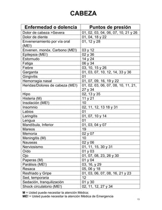 CABEZA 
Enfermedad o dolencia Puntos de presión 
Dolor de cabeza >Severa 
01, 02, 03, 04, 06, 07, 10, 21 y 26 
Dolor de diente 
01, 04, 18 y 22 
Envenenamiento por vía oral (ME!) 
01, 12 y 28 
Envenen. monóx. Carbono (ME!) 
03 y 12 
Epilepsia (ME!) 
02 y 36 
Estornudo 
14 y 24 
Fatiga 
06 y 34 
Fiebre 
03, 10, 15 y 26 
Garganta 
01, 03, 07, 10, 12, 14, 33 y 36 
Gingivitis 
01 
Hemorragia nasal 
01, 07, 09, 16, 19 y 22 
Heridas/Dolores de cabeza (ME!) 
01, 02, 03, 06, 07, 08, 10, 11, 21, 27 y 34 
Hipo 
02, 13 y 35 
Histeria (M) 
11 y 21 
Insolación (ME!) 
10 
Insomnio 
02, 11, 12, 13 18 y 31 
Labios 
01 
Laringitis 
01, 07, 10 y 14 
Lengua 
01 
Mandíbula, Inferior 
01, 03, 04 y 07 
Mareos 
19 
Memoria 
02 y 07 
Meningitis (M) 
10 
Nauseas 
02 y 06 
Nerviosismo 
01, 11, 15, 30 y 31 
Oído 
01 y 03 
Ojo 
01, 07, 08, 23, 26 y 30 
Paperas (M) 
01 y 04 
Parálisis (ME!) 
03, 16, y 29 
Resaca 
05, 06 y 18 
Resfriado y Gripe 
01, 03, 06, 07, 08, 16, 21 y 23 
Sed, temporaria 
12 
Sedación, tranquilización 
01 y 30 
Shock circulatorio (ME!) 
02, 11, 12, 27 y 34  