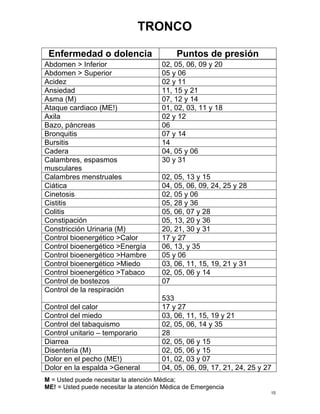 TRONCO 
Enfermedad o dolencia Puntos de presión 
Abdomen > Inferior 
02, 05, 06, 09 y 20 
Abdomen > Superior 
05 y 06 
Acidez 
02 y 11 
Ansiedad 
11, 15 y 21 
Asma (M) 
07, 12 y 14 
Ataque cardiaco (ME!) 
01, 02, 03, 11 y 18 
Axila 
02 y 12 
Bazo, páncreas 
06 
Bronquitis 
07 y 14 
Bursitis 
14 
Cadera 
04, 05 y 06 
Calambres, espasmos musculares 
30 y 31 
Calambres menstruales 
02, 05, 13 y 15 
Ciática 
04, 05, 06, 09, 24, 25 y 28 
Cinetosis 
02, 05 y 06 
Cistitis 
05, 28 y 36 
Colitis 
05, 06, 07 y 28 
Constipación 
05, 13, 20 y 36 
Constricción Urinaria (M) 
20, 21, 30 y 31 
Control bioenergético >Calor 
17 y 27 
Control bioenergético >Energía 
06, 13, y 35 
Control bioenergético >Hambre 
05 y 06 
Control bioenergético >Miedo 
03, 06, 11, 15, 19, 21 y 31 
Control bioenergético >Tabaco 
02, 05, 06 y 14 
Control de bostezos 
07 
Control de la respiración 
533 
Control del calor 
17 y 27 
Control del miedo 
03, 06, 11, 15, 19 y 21 
Control del tabaquismo 
02, 05, 06, 14 y 35 
Control unitario – temporario 
28 
Diarrea 
02, 05, 06 y 15 
Disentería (M) 
02, 05, 06 y 15 
Dolor en el pecho (ME!) 
01, 02, 03 y 07 
Dolor en la espalda >General 
04, 05, 06, 09, 17, 21, 24, 25 y 27  