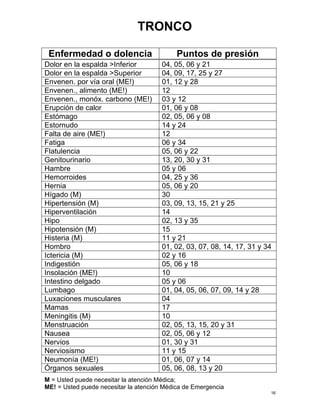 TRONCO 
Enfermedad o dolencia Puntos de presión 
Dolor en la espalda >Inferior 
04, 05, 06 y 21 
Dolor en la espalda >Superior 
04, 09, 17, 25 y 27 
Envenen. por vía oral (ME!) 
01, 12 y 28 
Envenen., alimento (ME!) 
12 
Envenen., monóx. carbono (ME!) 
03 y 12 
Erupción de calor 
01, 06 y 08 
Estómago 
02, 05, 06 y 08 
Estornudo 
14 y 24 
Falta de aire (ME!) 
12 
Fatiga 
06 y 34 
Flatulencia 
05, 06 y 22 
Genitourinario 
13, 20, 30 y 31 
Hambre 
05 y 06 
Hemorroides 
04, 25 y 36 
Hernia 
05, 06 y 20 
Hígado (M) 
30 
Hipertensión (M) 
03, 09, 13, 15, 21 y 25 
Hiperventilación 
14 
Hipo 
02, 13 y 35 
Hipotensión (M) 
15 
Histeria (M) 
11 y 21 
Hombro 
01, 02, 03, 07, 08, 14, 17, 31 y 34 
Ictericia (M) 
02 y 16 
Indigestión 
05, 06 y 18 
Insolación (ME!) 
10 
Intestino delgado 
05 y 06 
Lumbago 
01, 04, 05, 06, 07, 09, 14 y 28 
Luxaciones musculares 
04 
Mamas 
17 
Meningitis (M) 
10 
Menstruación 
02, 05, 13, 15, 20 y 31 
Nausea 
02, 05, 06 y 12 
Nervios 
01, 30 y 31 
Nerviosismo 
11 y 15 
Neumonía (ME!) 
01, 06, 07 y 14 
Órganos sexuales 
05, 06, 08, 13 y 20  