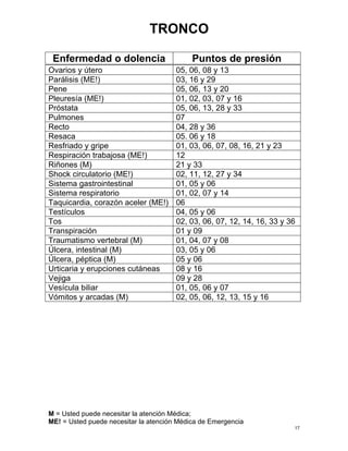 TRONCO 
Enfermedad o dolencia Puntos de presión 
Ovarios y útero 
05, 06, 08 y 13 
Parálisis (ME!) 
03, 16 y 29 
Pene 
05, 06, 13 y 20 
Pleuresía (ME!) 
01, 02, 03, 07 y 16 
Próstata 
05, 06, 13, 28 y 33 
Pulmones 
07 
Recto 
04, 28 y 36 
Resaca 
05. 06 y 18 
Resfriado y gripe 
01, 03, 06, 07, 08, 16, 21 y 23 
Respiración trabajosa (ME!) 
12 
Riñones (M) 
21 y 33 
Shock circulatorio (ME!) 
02, 11, 12, 27 y 34 
Sistema gastrointestinal 
01, 05 y 06 
Sistema respiratorio 
01, 02, 07 y 14 
Taquicardia, corazón aceler (ME!) 
06 
Testículos 
04, 05 y 06 
Tos 
02, 03, 06, 07, 12, 14, 16, 33 y 36 
Transpiración 
01 y 09 
Traumatismo vertebral (M) 
01, 04, 07 y 08 
Úlcera, intestinal (M) 
03, 05 y 06 
Úlcera, péptica (M) 
05 y 06 
Urticaria y erupciones cutáneas 
08 y 16 
Vejiga 
09 y 28 
Vesícula biliar 
01, 05, 06 y 07 
Vómitos y arcadas (M) 
02, 05, 06, 12, 13, 15 y 16  