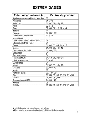 EXTREMIDADES 
Enfermedad o dolencia Puntos de presión 
Aguijonazos (use el lado derecho) 
33 
Ampollas 
01 y 08 
Antebrazo 
01, 02, 08, 10 y 12 
Axila 
02 y 12 
Brazo 
02, 03, 08. 12, 17 y 34 
Bursitis 
14 
Cadera 
04, 05 y 06 
Calambres, espasmos musculares 
30 y 31 
Calambres, músculo del muslo 
04 
Choque eléctrico (ME!) 
34 
Codo 
01, 02, 03, 08, 14 y 27 
Dedos 
01, 02, 03, 10 y 12 
Erupciones del calor 
01, 06 y 08 
Esguinces 
04 
Excoriaciones 
34 
Heridas (ME!) 
04, 18, 20, 28 y 34 
Hiedra venenosa 
03 y 08 
Luxaciones 
04 
Mano 
01, 02, 03, 10 y 12 
Muñeca 
03, 07 y 12 
Muslo 
09 
Parálisis (ME!) 
03, 16 y 29 
Pie 
01, 04, 05, 06, 18, 20, 21 y 30 
Pierna 
04, 05, 06 y 09 
Quemaduras (ME!) 
04, 08 y 28 
Rodilla 
09 
Tobillo 
01, 04, 05, 06, 18, 20, 21 y 30  